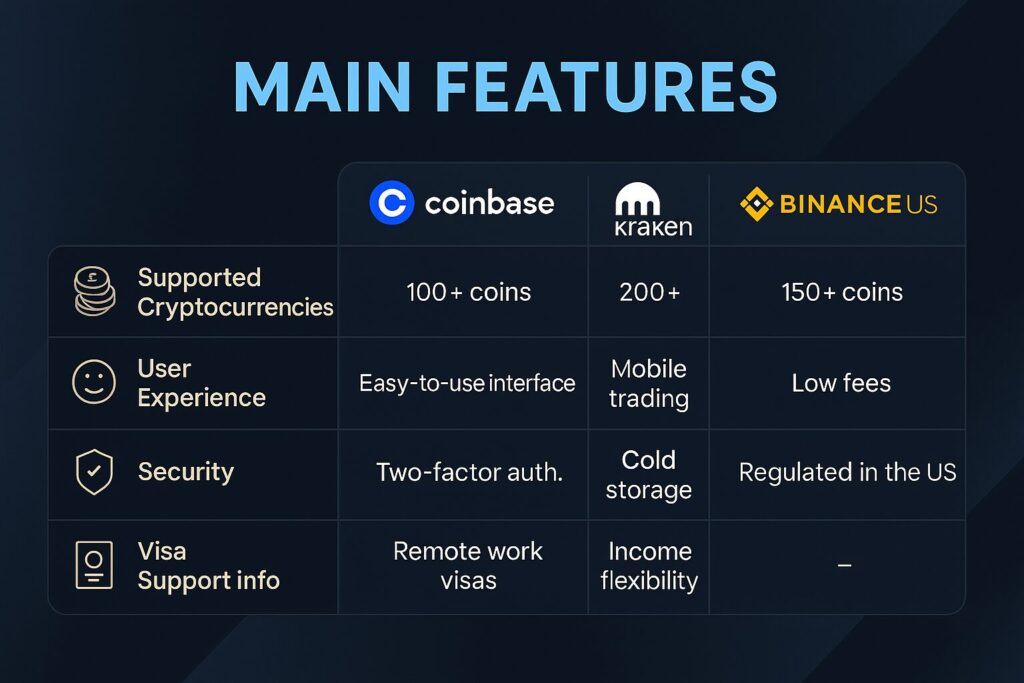 Top Crypto Platforms for US Digital Nomads (2025) + Safe Investing Tips 2 Comparison of best crypto platforms for US nomads in 2025