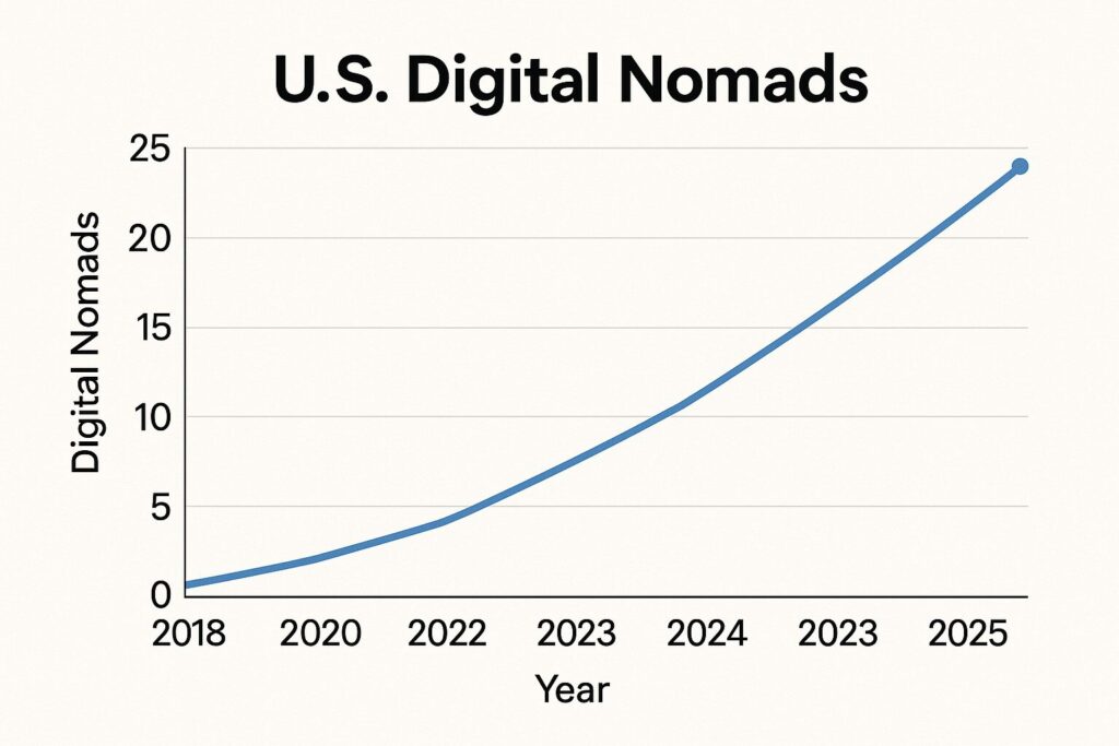 Top Crypto Platforms for US Digital Nomads (2025) + Safe Investing Tips 5 Growth of digital nomads in the US from 2018 to 2025