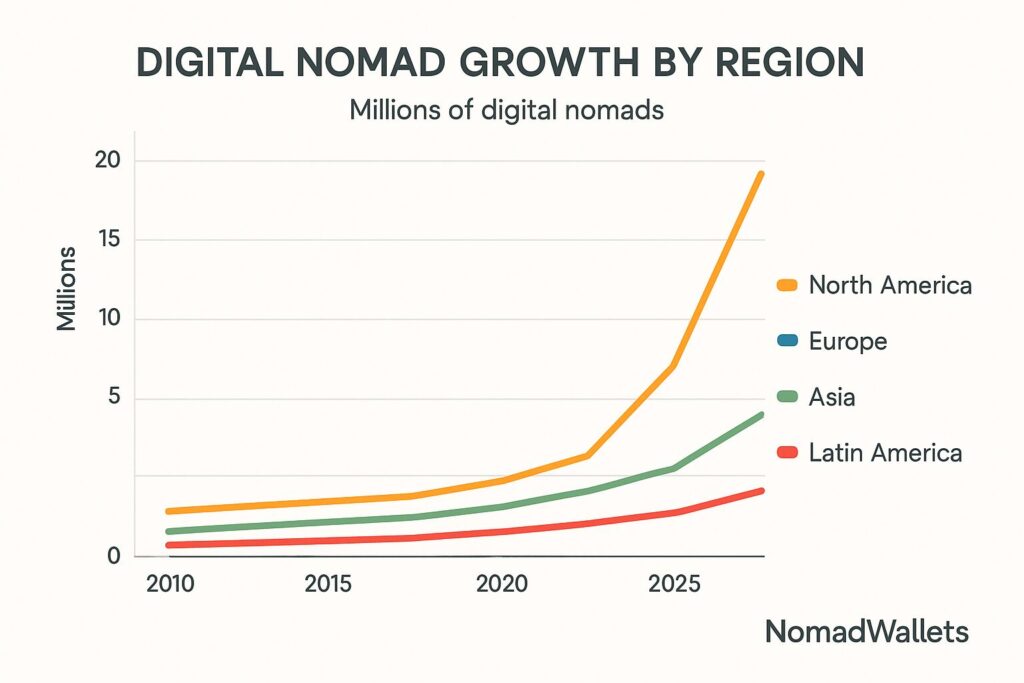 Chart showing global growth of the digital nomad movement 2010–2025 with NomadWallets watermark
