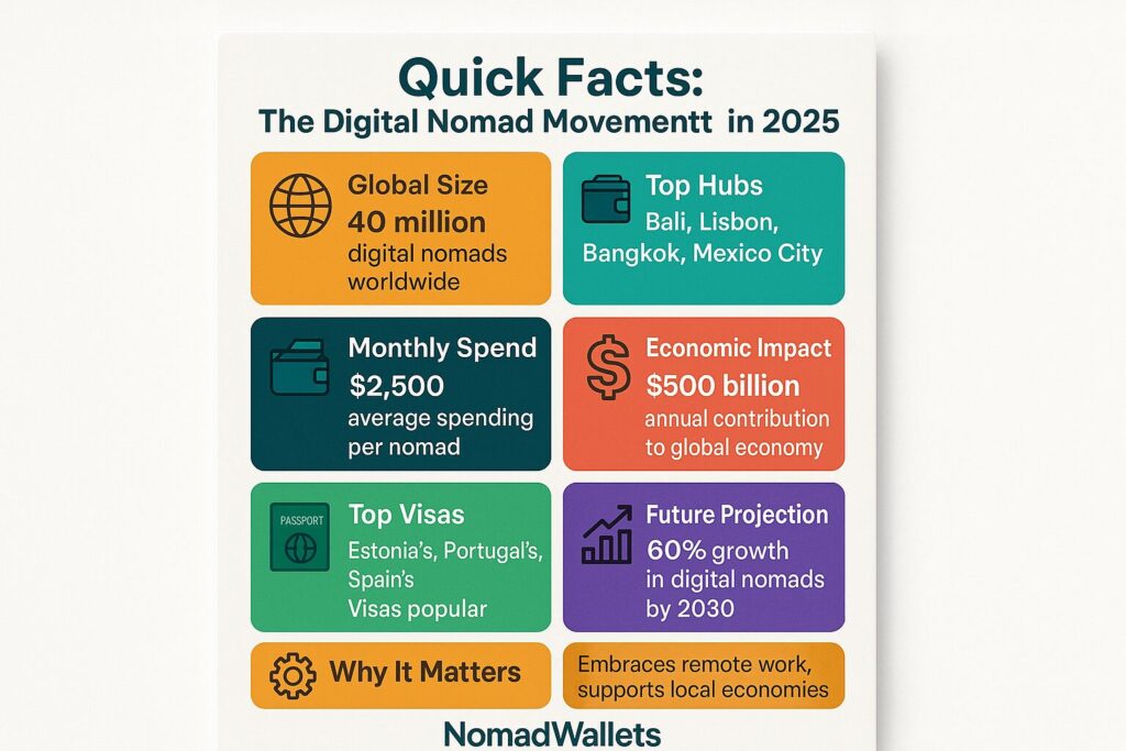 Infographic with quick facts about the digital nomad movement in 2025 featuring NomadWallets branding
