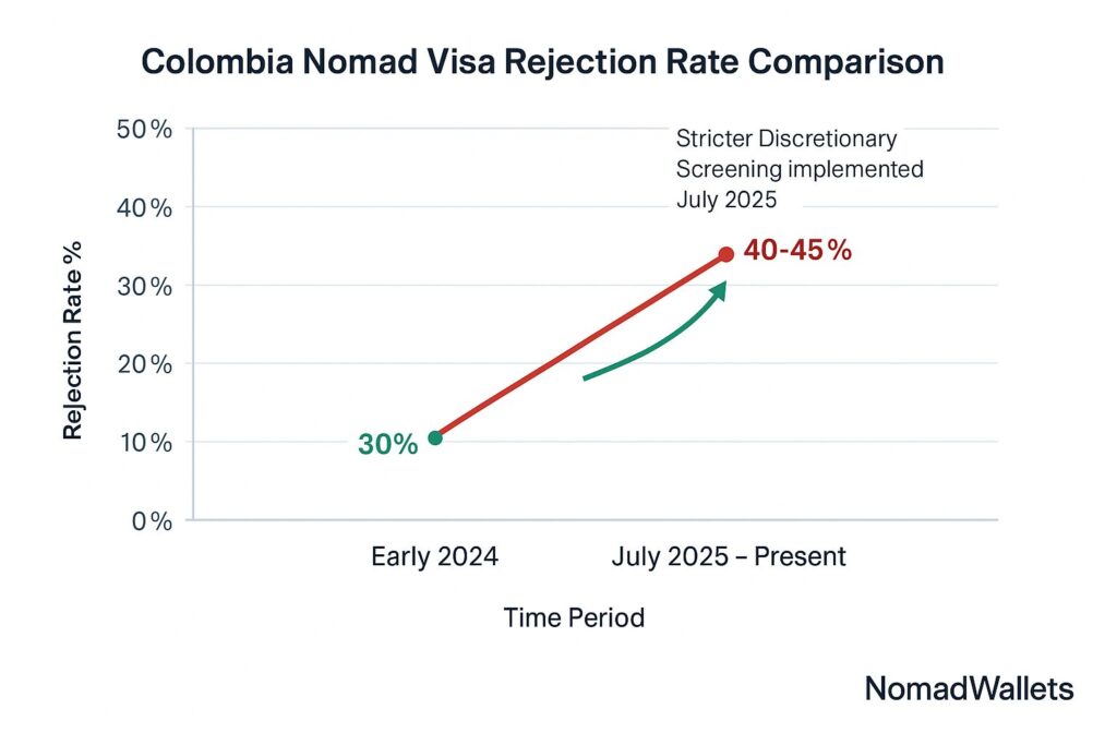 Nomad Visa Rejection: Common Reasons, 4 Countries & Proven Appeal Guide (2025) 3 Colombia digital nomad visa rejection rate comparison chart