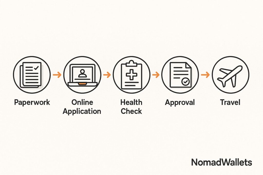 Timeline graphic showing steps to apply for a working holiday visa.
