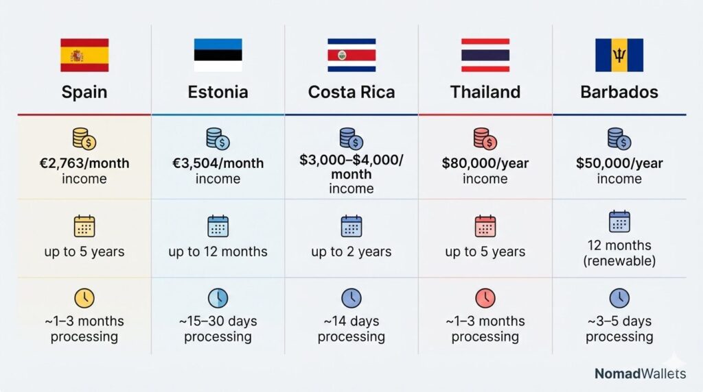 Remote Work Visas vs Tourist Visas: The Ultimate 2026 Guide to Legal Employment Abroad 5 Comparison chart of Spain, Estonia, Costa Rica, Thailand and Barbados remote work visa income, duration and processing time
