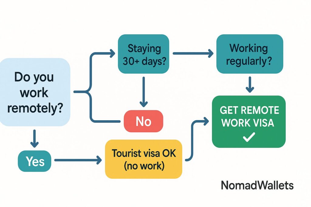 Remote Work Visas vs Tourist Visas: The Ultimate 2026 Guide to Legal Employment Abroad 6 Decision flowchart showing when digital nomads need remote work visas versus tourist visas