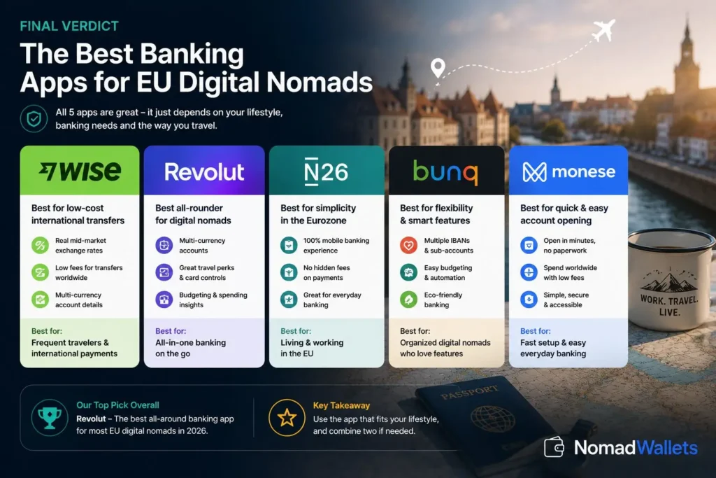 Best Banking Apps for EU Digital Nomads in 2026 (Wise, Revolut, N26 & More) 13 Final verdict comparison image for best banking apps for EU digital nomads in 2026 featuring Wise, Revolut, N26, bunq, and Monese with NomadWallets branding.