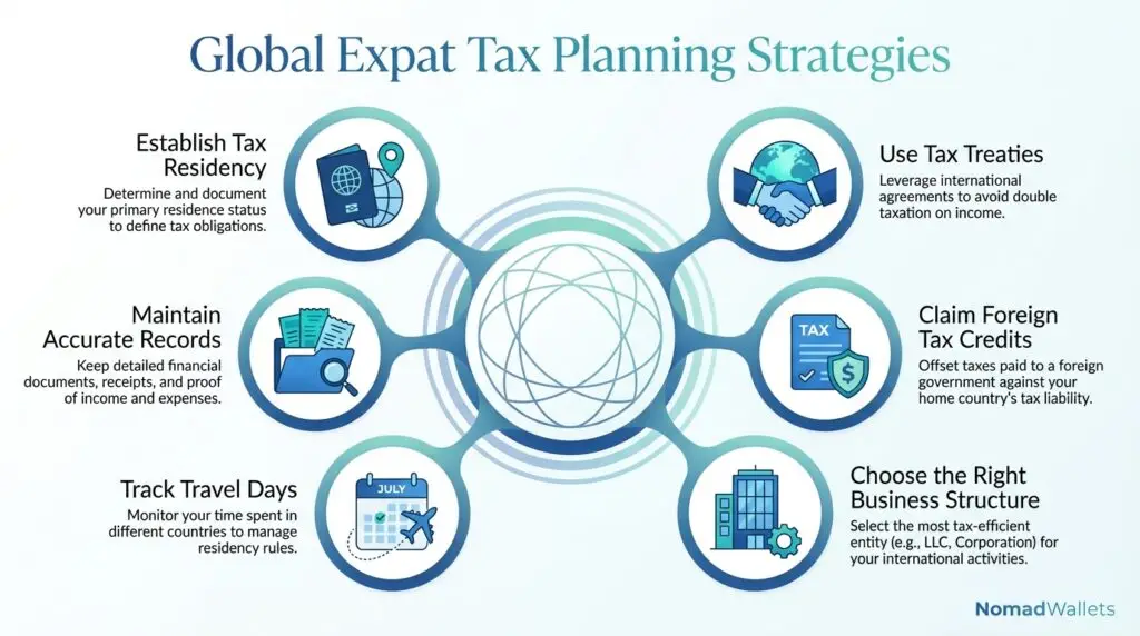 Expat Tax Planning Guide 2026: Strategies to Reduce Taxes Legally 10 Global expat tax planning strategies infographic
