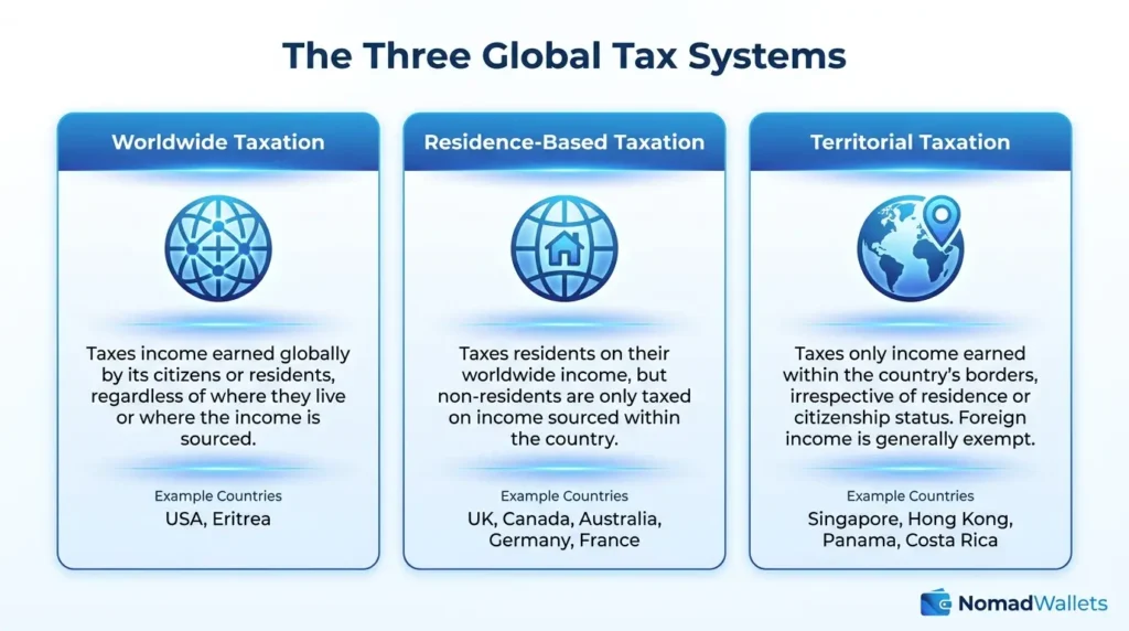Expat Tax Planning Guide 2026: Strategies to Reduce Taxes Legally 8 Comparison of worldwide, residence-based and territorial tax systems