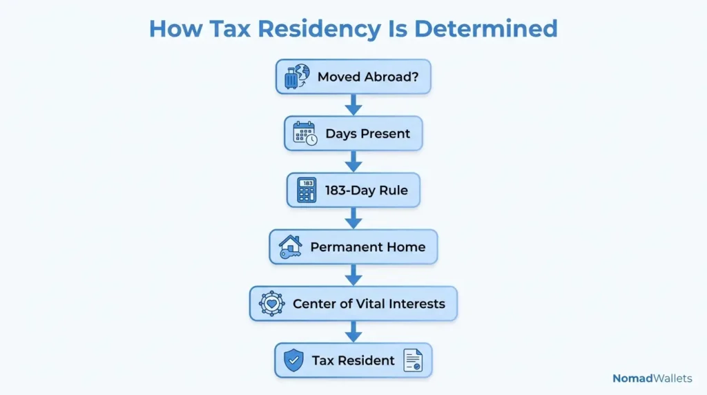 Expat Tax Planning Guide 2026: Strategies to Reduce Taxes Legally 7 Tax residency decision tree for expats