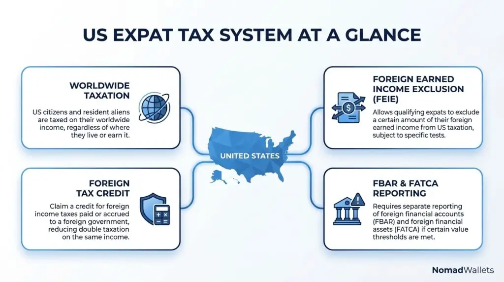 Expat Tax Planning Guide 2026: Strategies to Reduce Taxes Legally 11 US expat tax system overview including FEIE, FBAR and FATCA