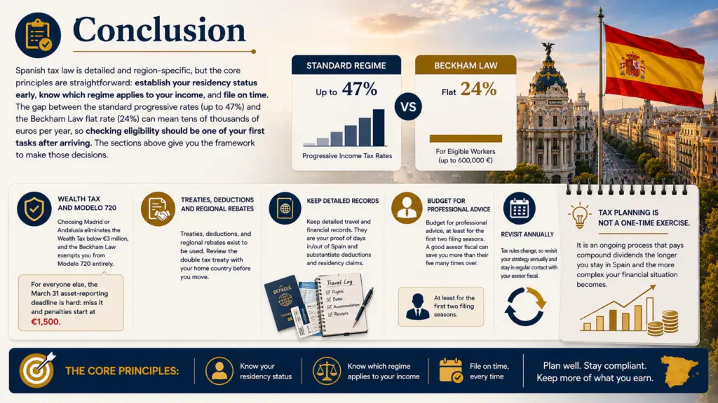 Spain Expat Tax Guide conclusion comparing standard tax rates and Beckham Law, with Wealth Tax, Modelo 720, tax treaties, and planning tips