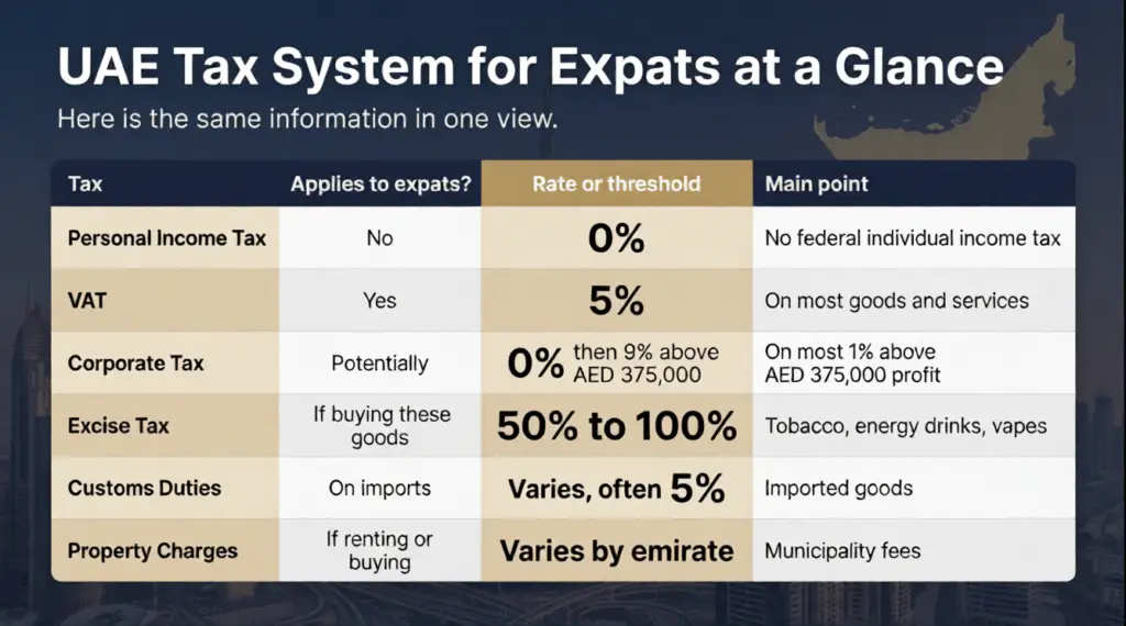 UAE tax system for expats showing personal income tax, VAT, corporate tax, excise tax, customs duties and property charges